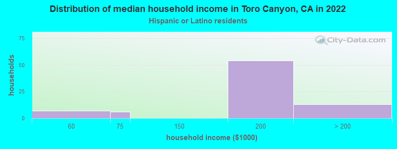 Distribution of median household income in Toro Canyon, CA in 2022