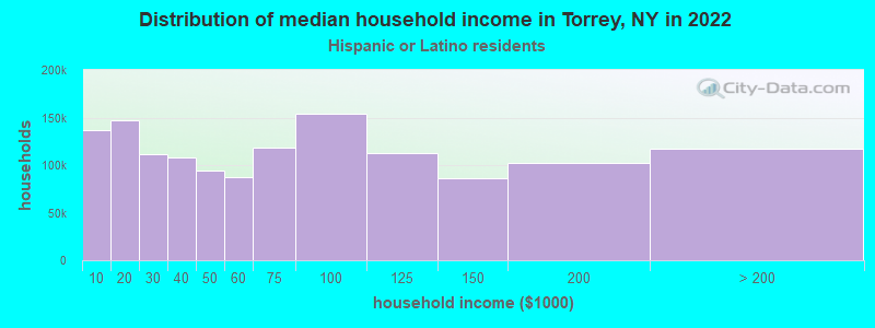 Distribution of median household income in Torrey, NY in 2022