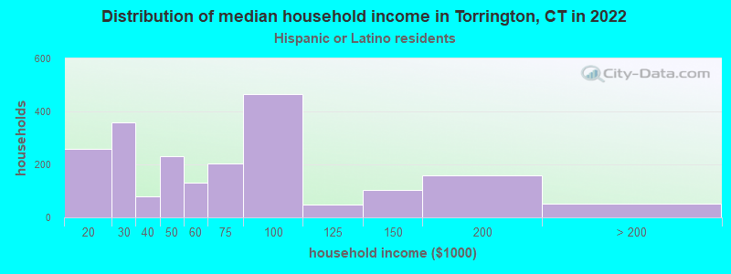 Distribution of median household income in Torrington, CT in 2022