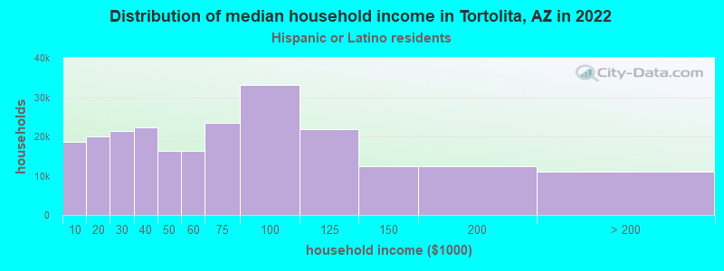 Distribution of median household income in Tortolita, AZ in 2022