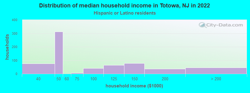 Distribution of median household income in Totowa, NJ in 2022