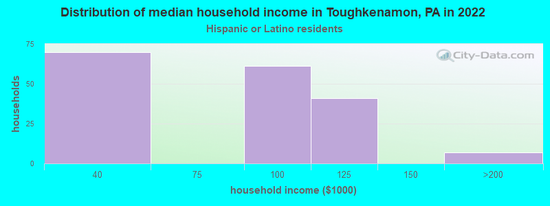 Distribution of median household income in Toughkenamon, PA in 2022