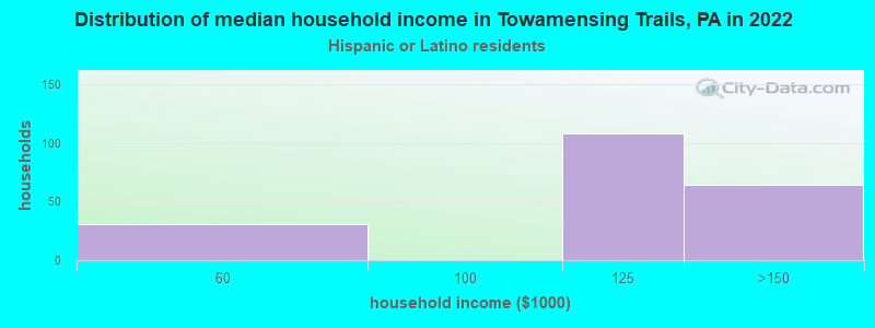 Distribution of median household income in Towamensing Trails, PA in 2022