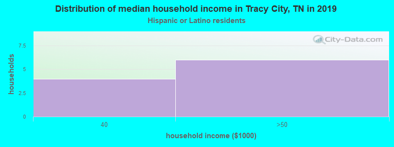 Distribution of median household income in Tracy City, TN in 2022