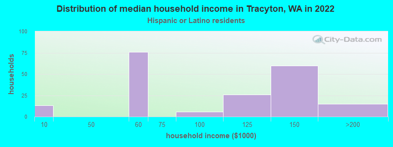 Distribution of median household income in Tracyton, WA in 2022