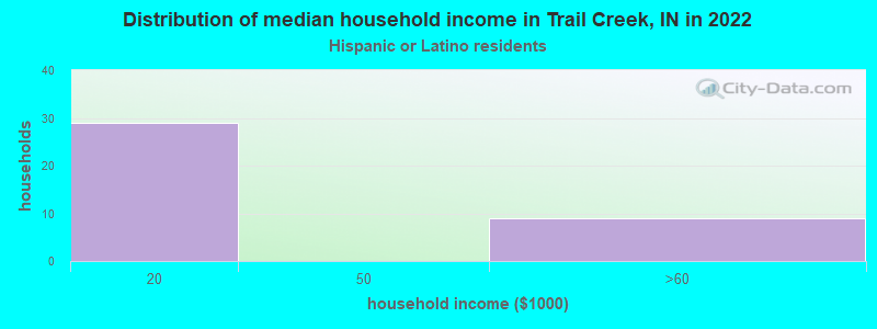 Distribution of median household income in Trail Creek, IN in 2022