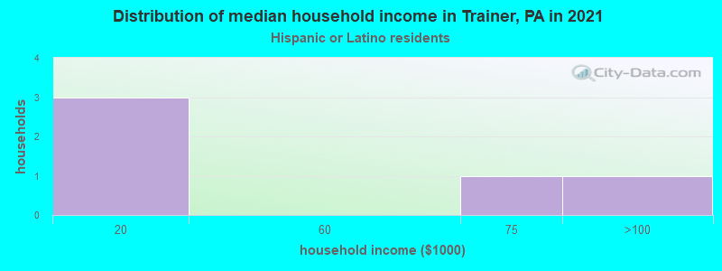 Distribution of median household income in Trainer, PA in 2022