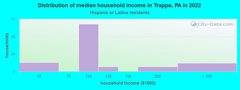 Distribution of median household income in Trappe, PA in 2022