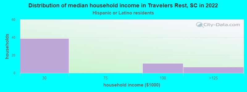Distribution of median household income in Travelers Rest, SC in 2022