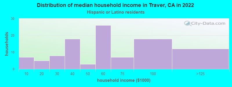 Distribution of median household income in Traver, CA in 2022