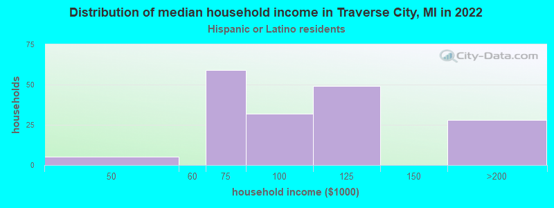 Distribution of median household income in Traverse City, MI in 2022