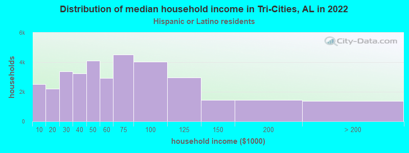 Distribution of median household income in Tri-Cities, AL in 2022