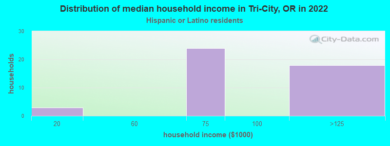 Distribution of median household income in Tri-City, OR in 2022