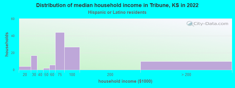 Distribution of median household income in Tribune, KS in 2022