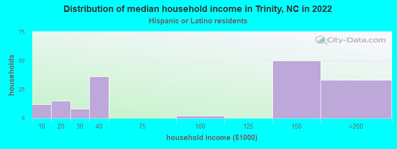 Distribution of median household income in Trinity, NC in 2022