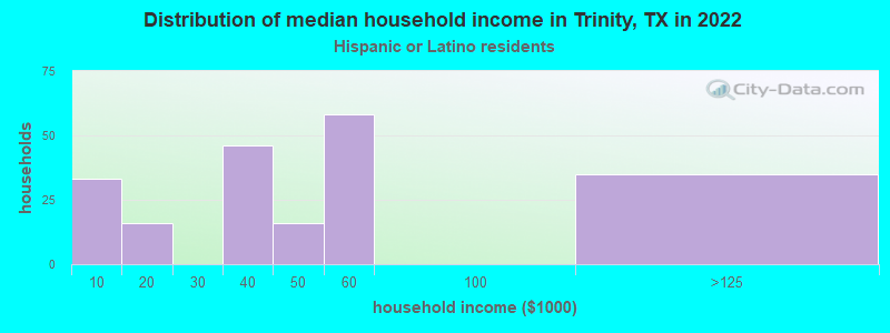 Distribution of median household income in Trinity, TX in 2022