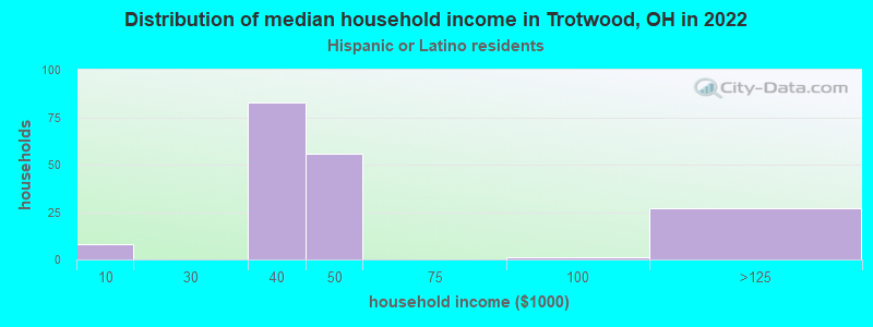 Distribution of median household income in Trotwood, OH in 2022