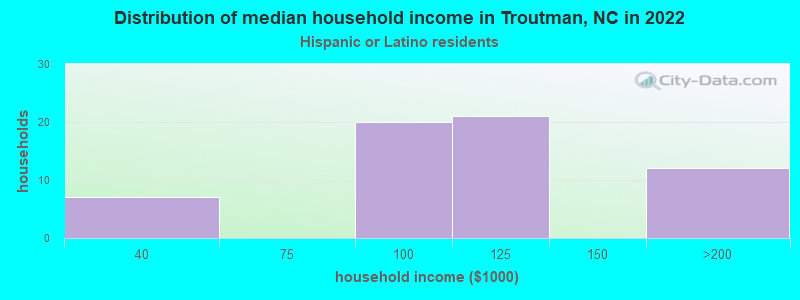 Distribution of median household income in Troutman, NC in 2022