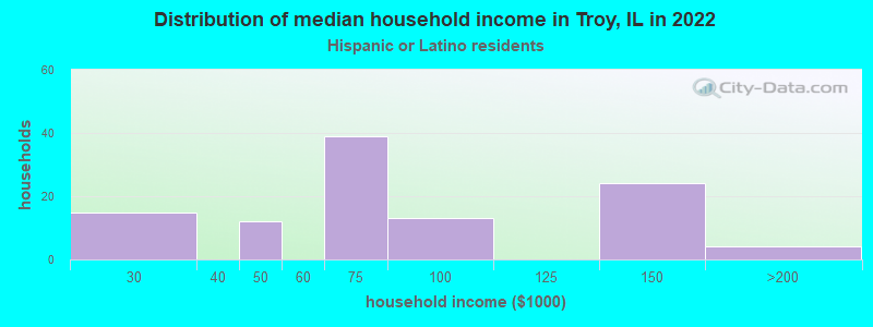 Distribution of median household income in Troy, IL in 2022