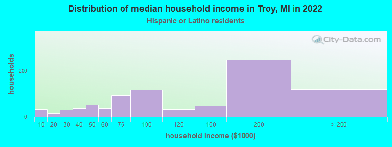 Distribution of median household income in Troy, MI in 2022