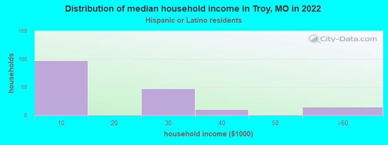 Distribution of median household income in Troy, MO in 2022