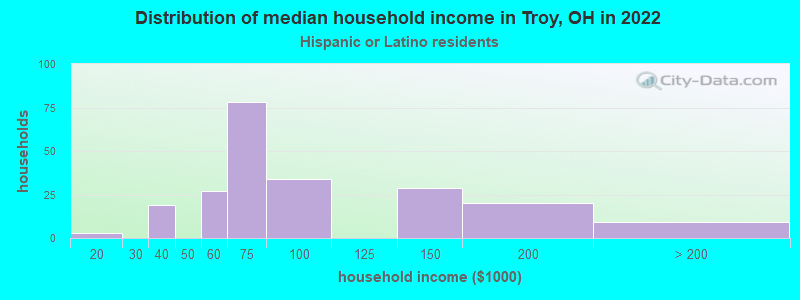 Distribution of median household income in Troy, OH in 2022