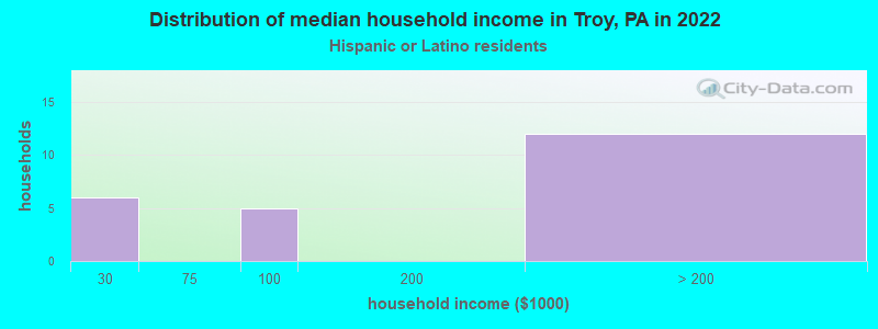 Distribution of median household income in Troy, PA in 2022