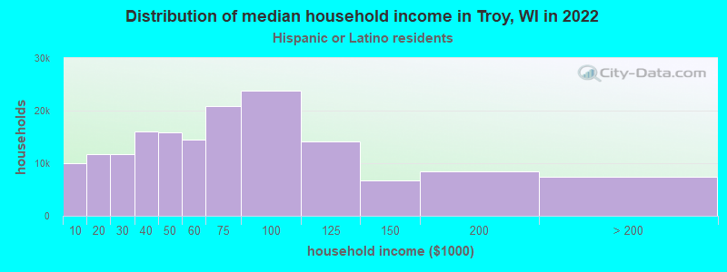 Distribution of median household income in Troy, WI in 2022