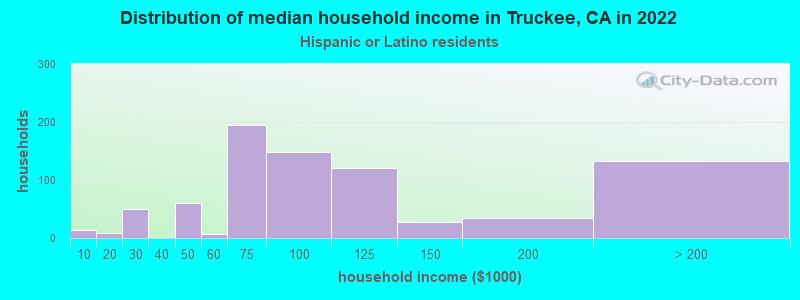 Distribution of median household income in Truckee, CA in 2022