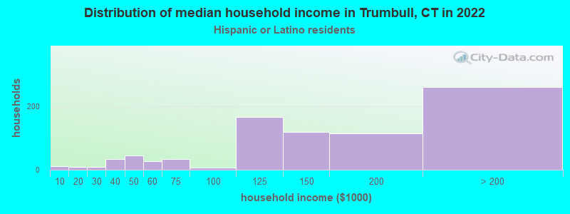 Distribution of median household income in Trumbull, CT in 2022
