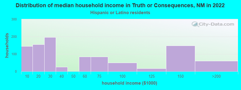 Distribution of median household income in Truth or Consequences, NM in 2022