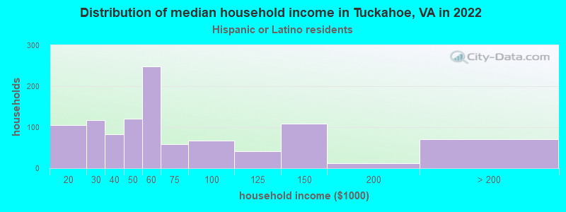 Distribution of median household income in Tuckahoe, VA in 2022