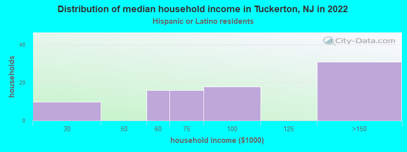 Distribution of median household income in Tuckerton, NJ in 2022