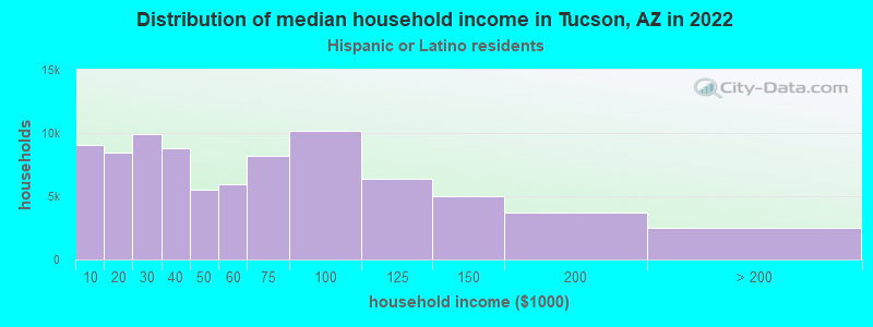 Distribution of median household income in Tucson, AZ in 2022