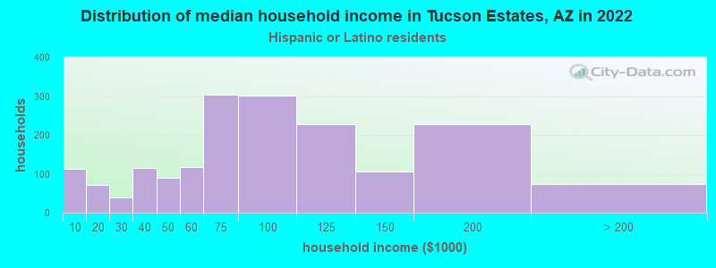 Distribution of median household income in Tucson Estates, AZ in 2022