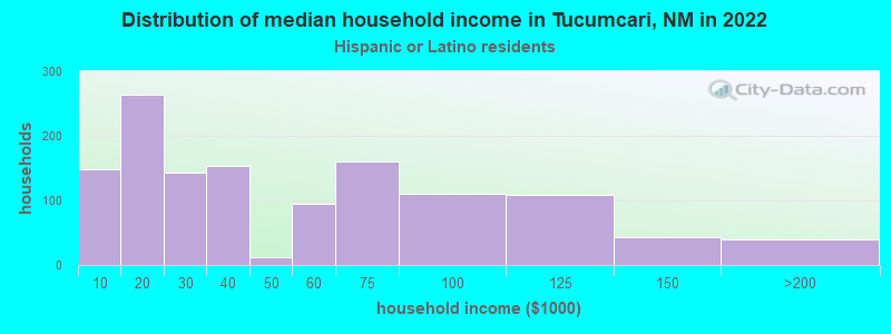 Distribution of median household income in Tucumcari, NM in 2022