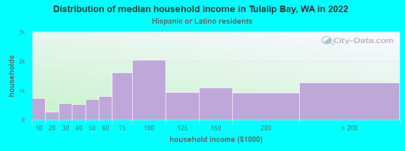 Distribution of median household income in Tulalip Bay, WA in 2022