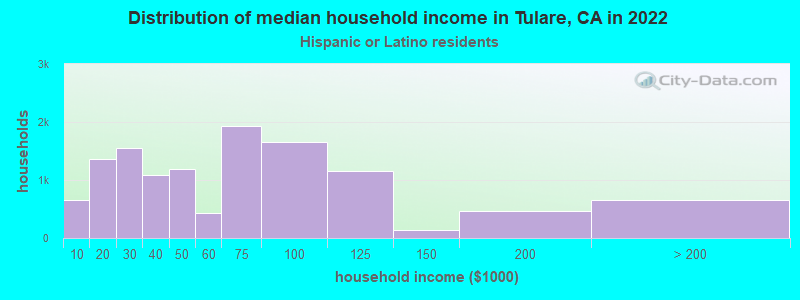 Distribution of median household income in Tulare, CA in 2022