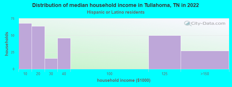 Distribution of median household income in Tullahoma, TN in 2022