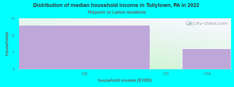 Distribution of median household income in Tullytown, PA in 2022