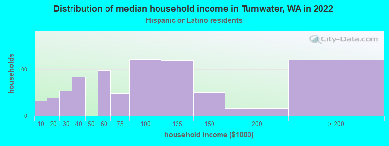 Distribution of median household income in Tumwater, WA in 2022