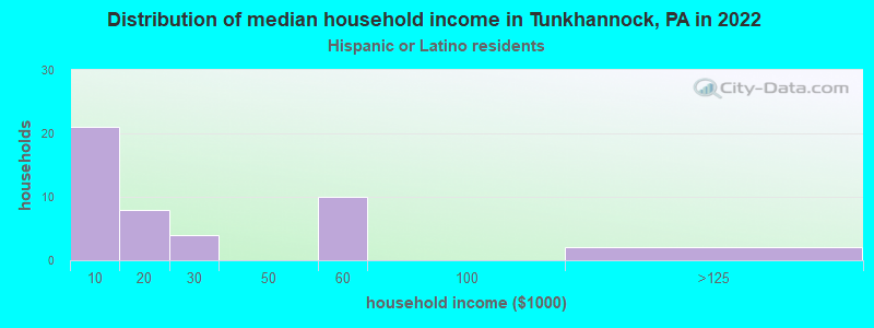 Distribution of median household income in Tunkhannock, PA in 2022