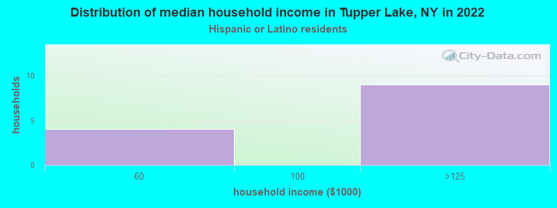 Distribution of median household income in Tupper Lake, NY in 2022