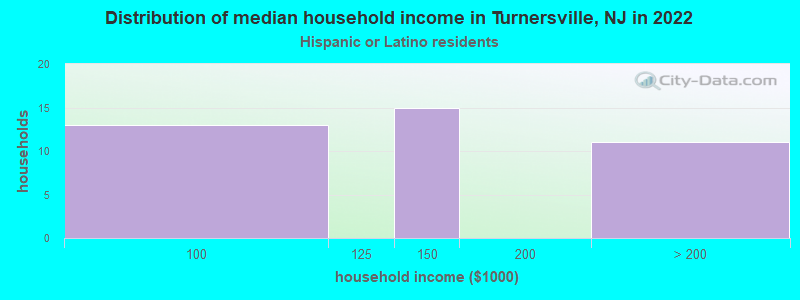 Distribution of median household income in Turnersville, NJ in 2022