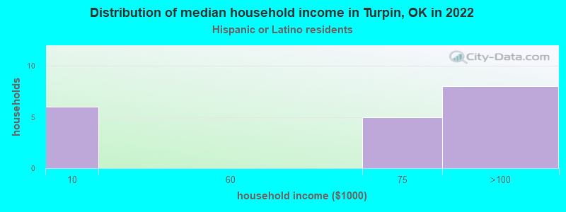 Distribution of median household income in Turpin, OK in 2022