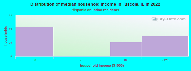 Distribution of median household income in Tuscola, IL in 2022