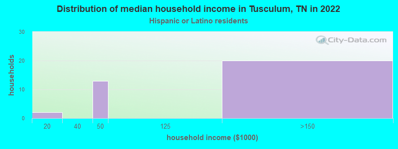 Distribution of median household income in Tusculum, TN in 2022