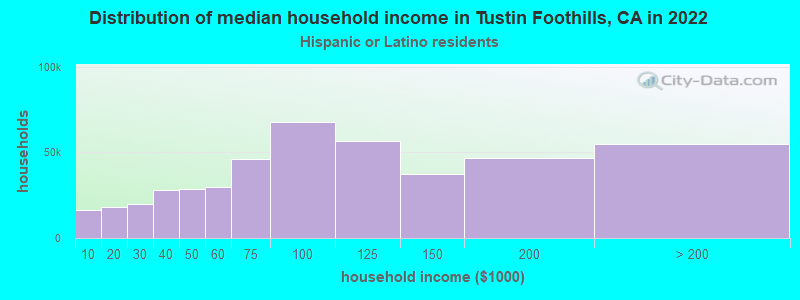 Distribution of median household income in Tustin Foothills, CA in 2022