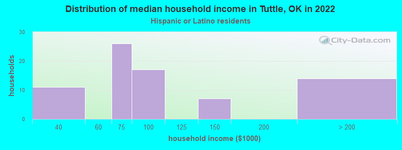 Distribution of median household income in Tuttle, OK in 2022