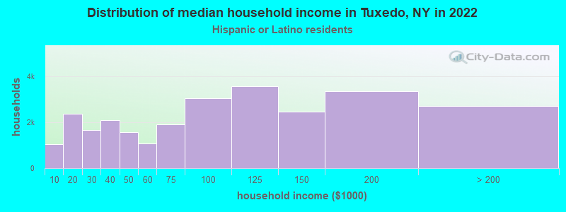 Distribution of median household income in Tuxedo, NY in 2022